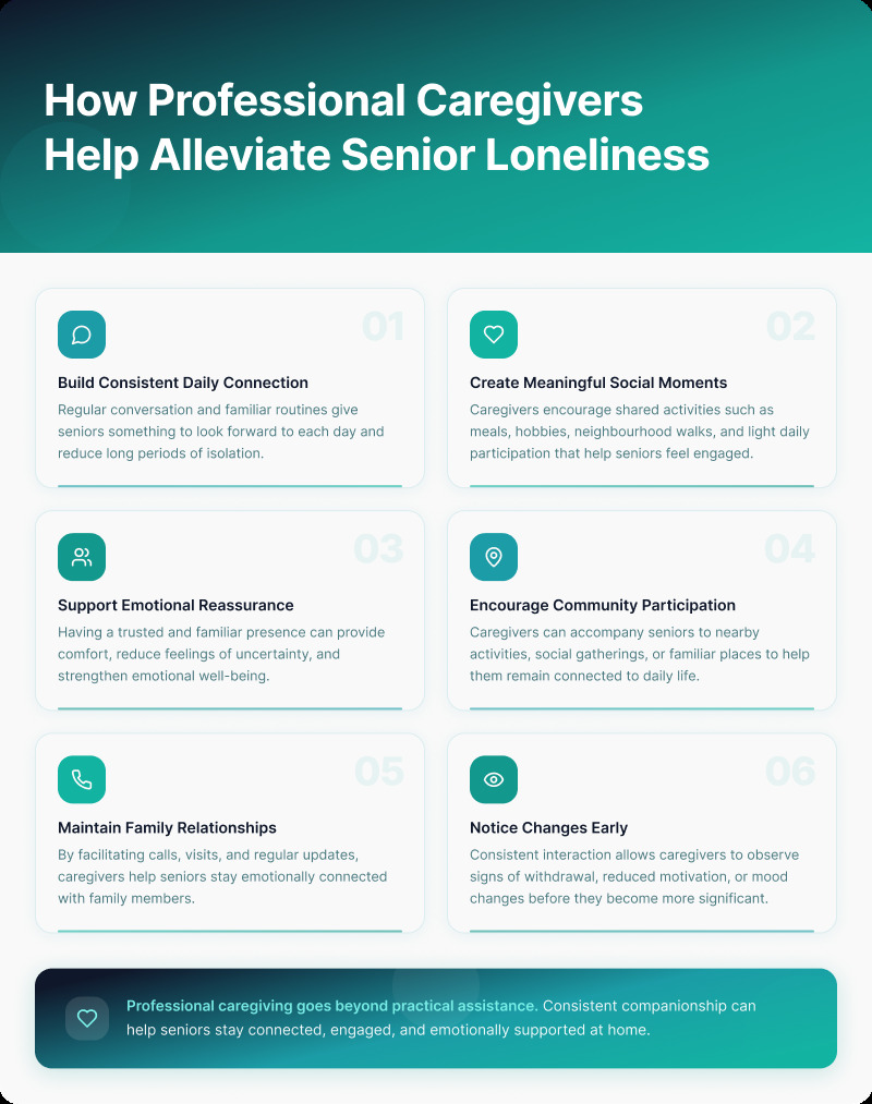 How professional caregivers help alleviate senior loneliness: daily connection, shared activities, emotional reassurance, community participation, family relationships, and noticing changes early.